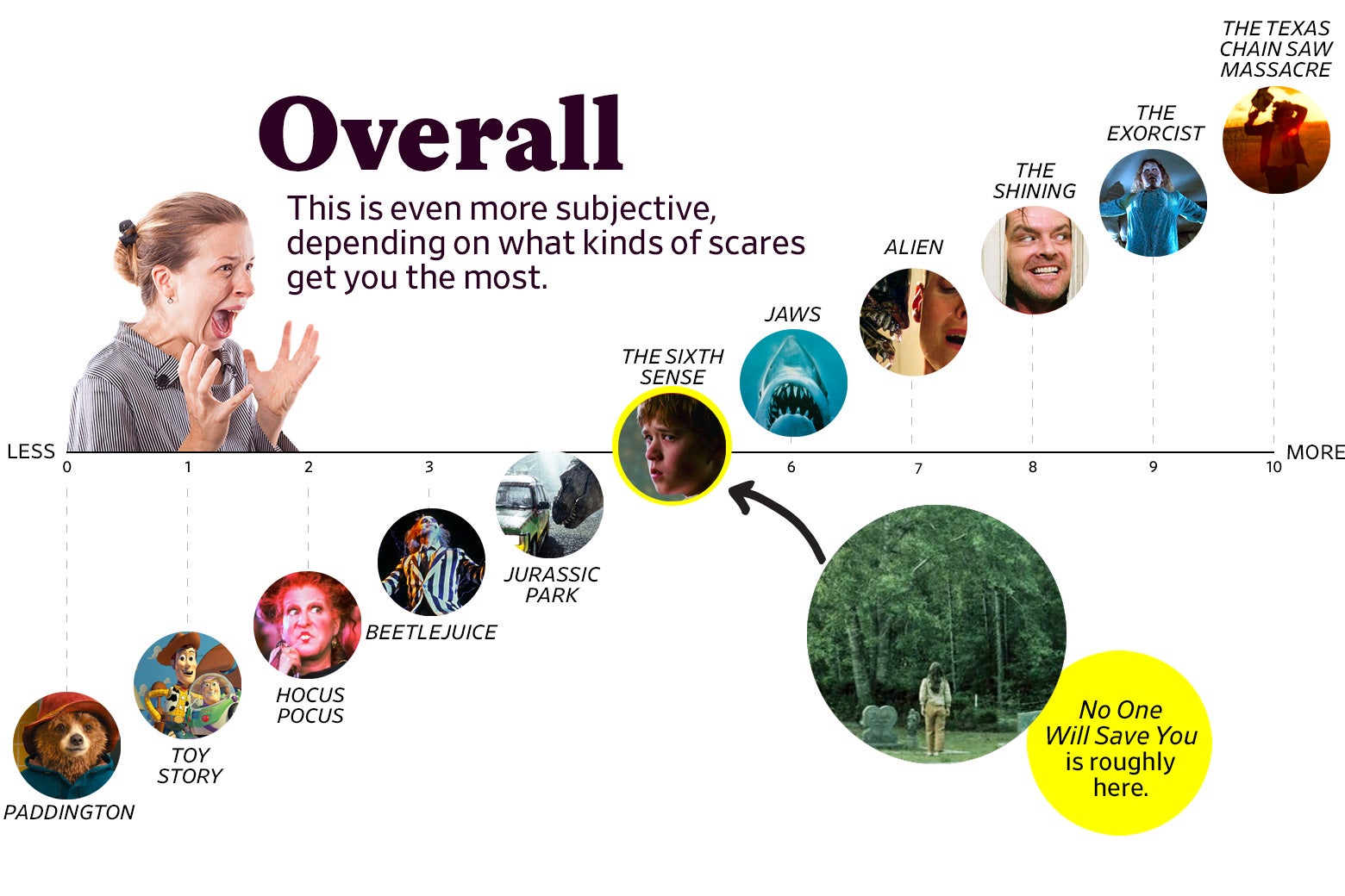 A chart titled “Overall: This is even more subjective, depending on what kinds of scares get you the most” shows that No One Will Save You ranks a 5 overall, roughly the same as The Sixth Sense. The scale ranges from Paddington (0) to The Texas Chain Saw Massacre, 1974 (10).